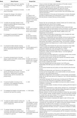 Unhealthy Lifestyle and Gut Dysbiosis: A Better Understanding of the Effects of Poor Diet and Nicotine on the Intestinal Microbiome